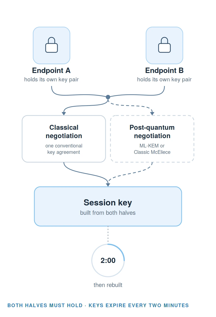 qn-t-handshake-mobile Diagram: two endpoints run a classical and a post-quantum key negotiation, both of which feed into one session key that is rebuilt every two minutes.