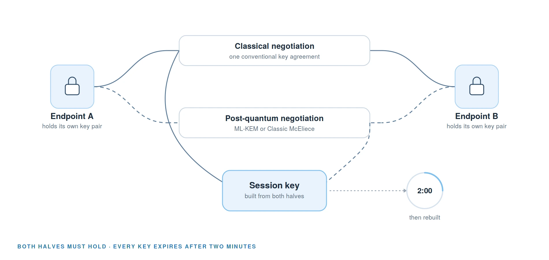 qn-t-handshake-v3 Diagram: two endpoints run a classical and a post-quantum key negotiation, both of which feed into one session key that is rebuilt every two minutes.