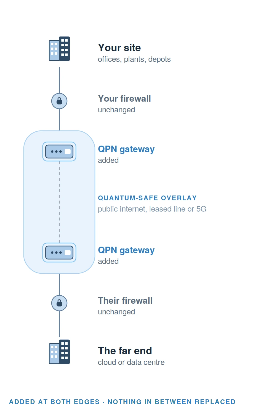 qn-t-overlay-mobile Diagram: a QPN gateway is added at each edge of a link. The firewalls and buildings on both sides stay unchanged while a quantum-safe overlay wraps the public connection between the two gateways.