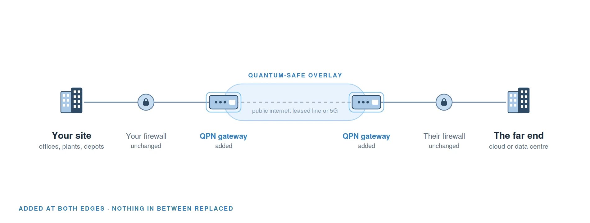 qn-t-overlay-v2 Diagram: a QPN gateway is added at each edge of a link. The firewalls and buildings on both sides stay unchanged while a quantum-safe overlay wraps the public connection between the two gateways.