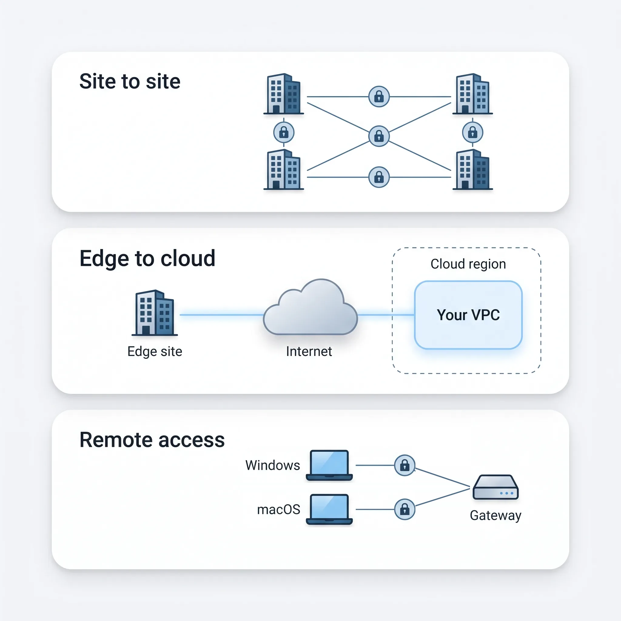 qn-img-topology-cards-v2 Three deployment modes as network diagrams: a site to site mesh with encrypted tunnels, an edge site connecting through the internet into your VPC, and Windows and macOS clients connecting to a gateway